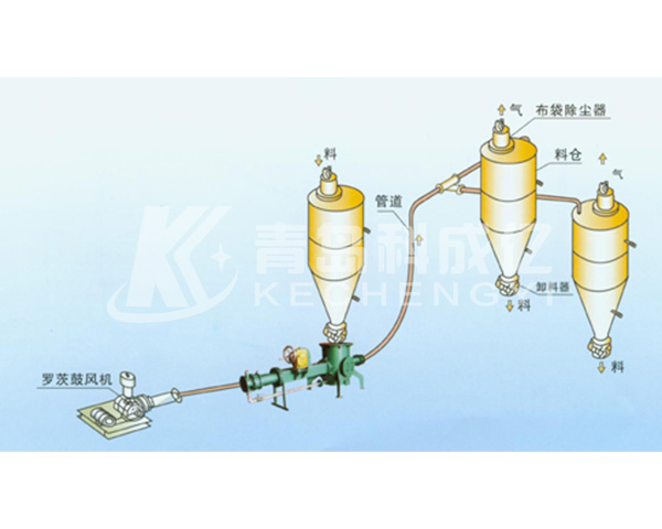 稀相氣力輸灰系統